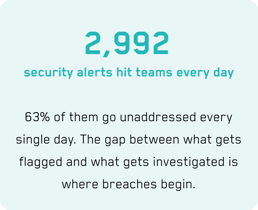 2,992 security alerts hit teams every day