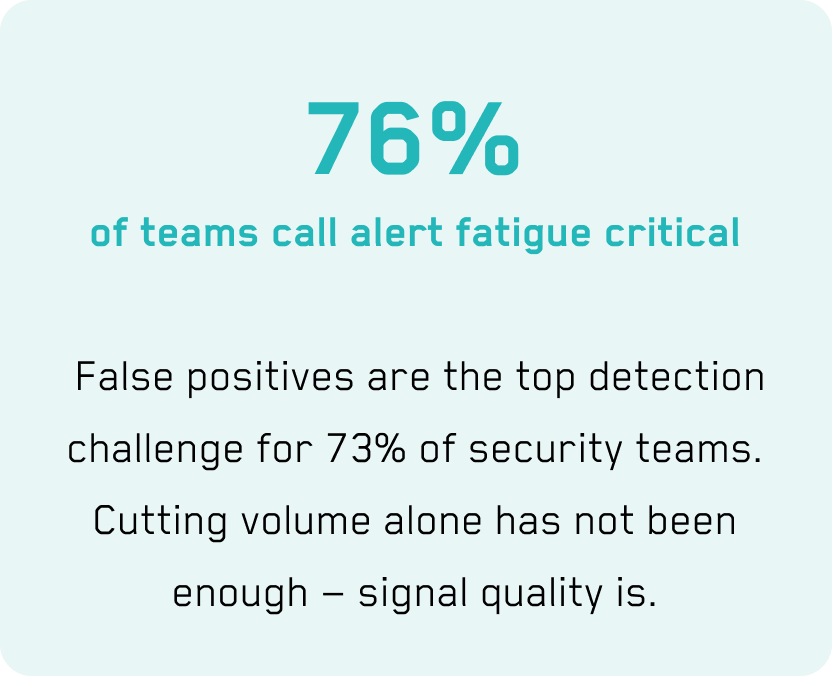 76% of teams call alert fatigue critical